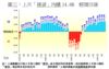 圖三：上月「摸貨」均賺14.6%  輕微回落