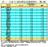 表一：全港50個指標屋苑樓價變化一覽(續)