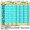 表一：50指標屋苑二手成交量價半月變化（續）