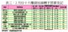 表三：2月份十大賺錢短線轉手買賣登記