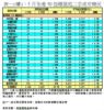 表一(續)：5月全港50指標屋苑二手成交概況