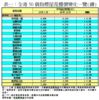 表一：全港50個指標屋苑樓價變化一覽(續)