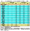 表一：50指標屋苑二手成交量價半月變化（續）