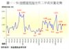 圖一：50指標屋苑每半月二手成交量走勢