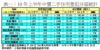 表一：10年上半年中價二手住宅登記分區統計