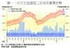 圖一：近月大型屋苑二手成交量價走勢