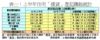 表一：上半年住宅「摸貨」登記賺蝕統計