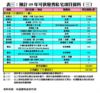 預計09年可供發售私宅項目資料（三）