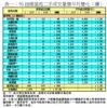 表一：50指標屋苑二手成交量價半月變化（續）