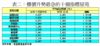 表二：樓價升勢最急的十個指標屋苑