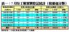 7月份工廈買賣登記統計﹙按價值分類﹚