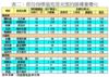 表二：部份指標屋苑周末預約睇樓量變化
