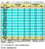 表一(續)：8月全港50指標屋苑二手成交概況