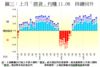 圖三：上月「摸貨」均賺11.0%  持續回升