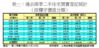表一：過去兩季二手住宅買賣登記統計（按樓宇價值分類）