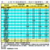 表一：全港50個指標屋苑一周成交量價變化（續）