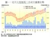圖一：近月大型屋苑二手成交量價走勢