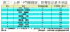 表二：上季「97賺錢貨」買賣登記最多地區