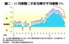 11月整體二手私宅轉手平均僅賺3%