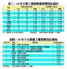 08年主要工業區物業買賣登記統計、十大貴重工廈買賣登記個