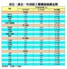 過去一年各區工廈樓面造價走勢
