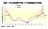 核心商業區甲廈08年租售價由升轉跌
