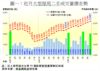 圖一：近月大型屋苑二手成交量價走勢