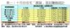 表一：十月份住宅「摸貨」登記賺蝕統計