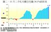 圖二：11月二手私宅轉手均賺34.1%創新高