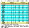 表一：50指標屋苑二手成交量價半月變化（續）