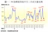 圖一：50指標屋苑每半月二手成交量走勢