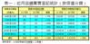 表一：近月店舖買賣登記統計﹙按價值分類﹚