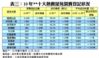表三：10年**十大熱賣屋苑買賣登記狀況