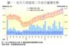 圖一：近月大型屋苑二手成交量價走勢