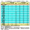 表一：50指標屋苑二手成交量價半月變化（續）