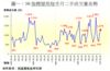圖一：50指標屋苑每半月二手成交量走勢