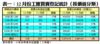 表一：12月份工廈買賣登記統計﹙按價值分類﹚