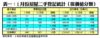 表一：1月份居屋二手登記統計（按價值分類）
