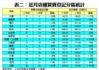 表二：近月店舖買賣登記分區統計