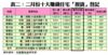 表二：二月份十大賺錢住宅「摸貨」登記