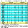 表一：50指標屋苑二手成交量價半月變化（續）