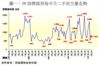 圖一：50指標屋苑每半月二手成交量走勢