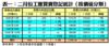 表一：二月份工廈買賣登記統計﹙按價值分類﹚