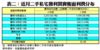 表二：近月二手私宅獲利買賣帳面利潤分布
