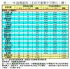表一：50指標屋苑二手成交量價半月變化（續）