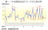圖一：50指標屋苑每半月二手成交量走勢
