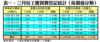 表一：三月份工廈買賣登記統計﹙按價值分類﹚