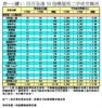 表一(續)：四月全港50指標屋苑二手成交概況