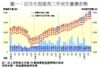 圖一：近月大型屋苑二手成交量價走勢