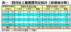 表一：四月份工廈買賣登記統計﹙按價值分類﹚
